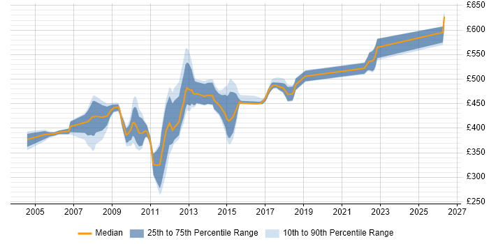 Contractor daily rate distribution trend for jobs in the South East citing Siebel CRM