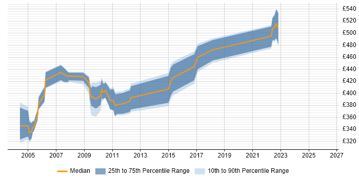 Contractor daily rate distribution trend for Siebel Developer job vacancies in the South East