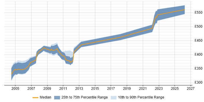 Contractor daily rate distribution trend for jobs in the South East citing Siebel EIM