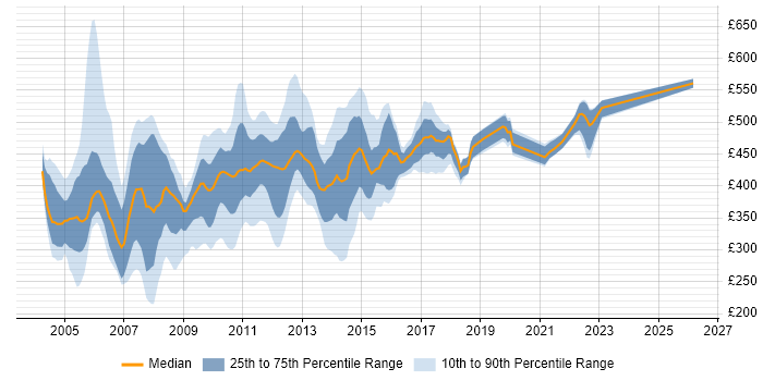Contractor daily rate distribution trend for jobs in the South East citing Siebel