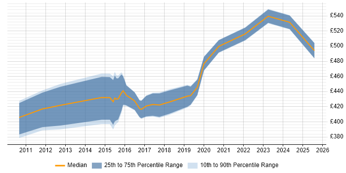 Contractor daily rate distribution trend for SIEM Analyst job vacancies in the South East