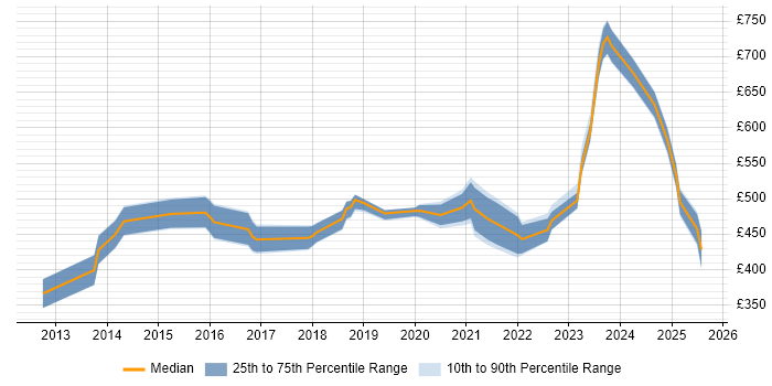 Contractor daily rate distribution trend for SIEM Engineer job vacancies in the South East Contractor daily rate distribution trend for SIEM Engineer job vacancies in the South East