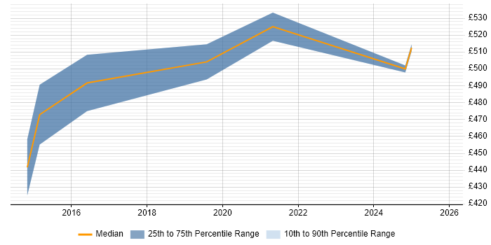 Contractor daily rate distribution trend for SIEM Project Manager job vacancies in the South East