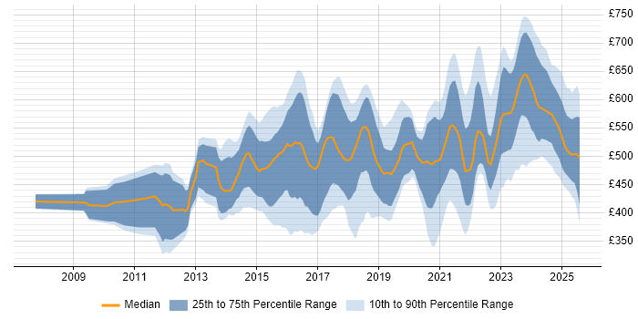 Contractor daily rate distribution trend for jobs in the South East citing SIEM Contractor daily rate distribution trend for jobs in the South East citing SIEM