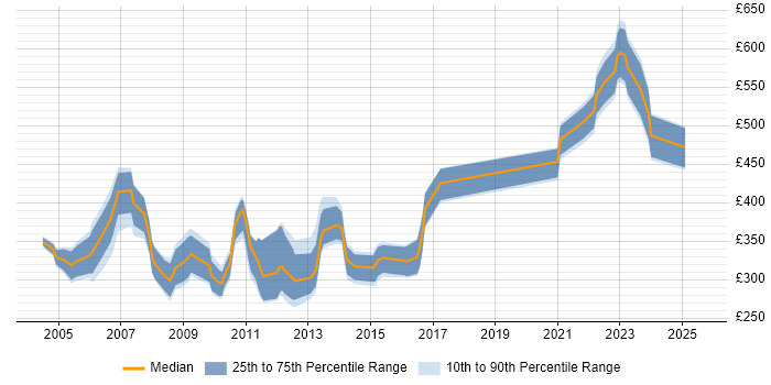 Contractor daily rate distribution trend for jobs in the South East citing Siemens Contractor daily rate distribution trend for jobs in the South East citing Siemens