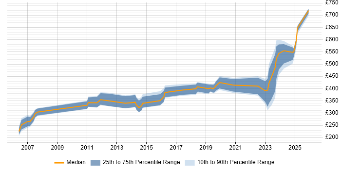 Contractor daily rate distribution trend for jobs in the South East citing Signal Processing