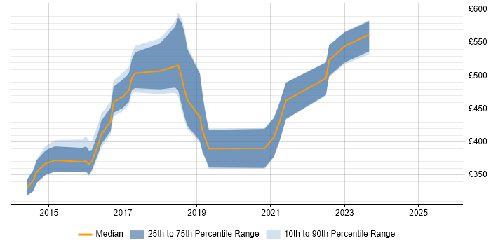 Contractor daily rate distribution trend for jobs in the South East citing SignalR Contractor daily rate distribution trend for jobs in the South East citing SignalR