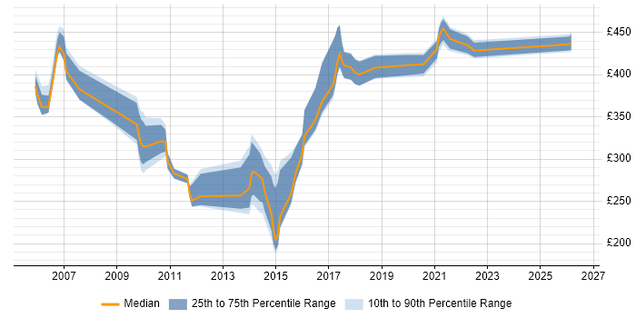 Contractor daily rate distribution trend for jobs in the South East citing SIGTRAN