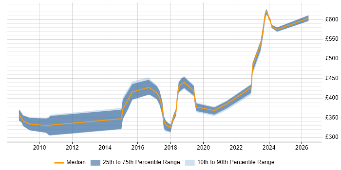 Contractor daily rate distribution trend for jobs in the South East citing Simulink
