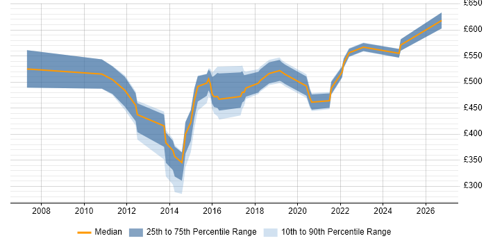 Contractor daily rate distribution trend for jobs in the South East citing Single Customer View