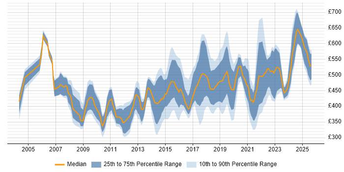 Contractor daily rate distribution trend for jobs in the South East citing Single Sign-On