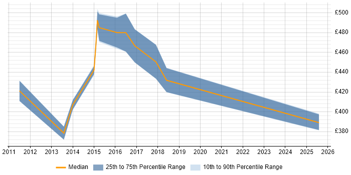 Contractor daily rate distribution trend for jobs in the South East citing SIPOC Contractor daily rate distribution trend for jobs in the South East citing SIPOC