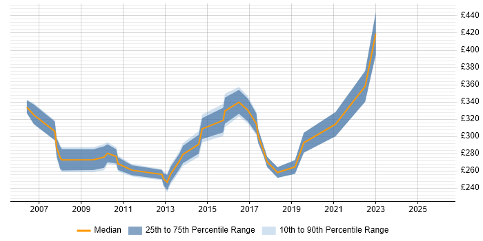 Contractor daily rate distribution trend for Site Manager job vacancies in the South East