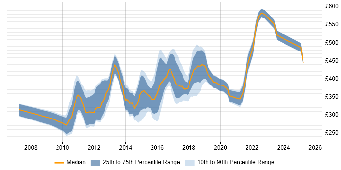Contractor daily rate distribution trend for jobs in the South East citing Sitecore CMS Contractor daily rate distribution trend for jobs in the South East citing Sitecore CMS