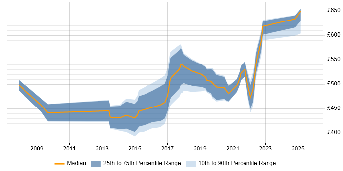 Contractor daily rate distribution trend for jobs in the South East citing Situational Awareness