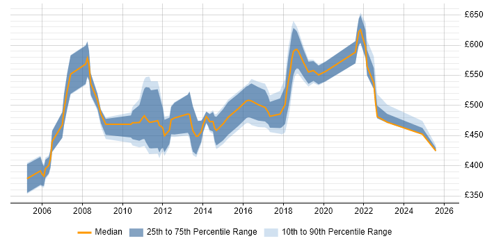 Contractor daily rate distribution trend for jobs in the South East citing Six Sigma Black Belt
