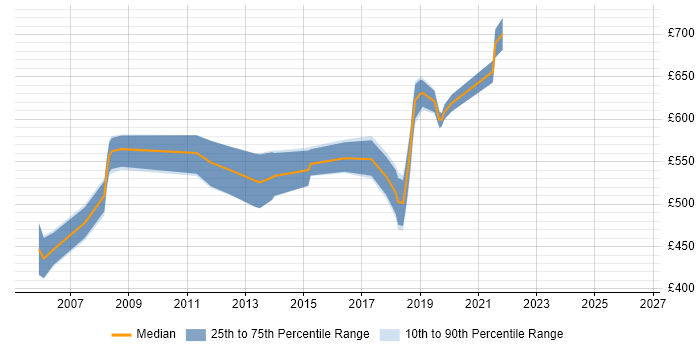 Contractor daily rate distribution trend for Six Sigma Consultant job vacancies in the South East