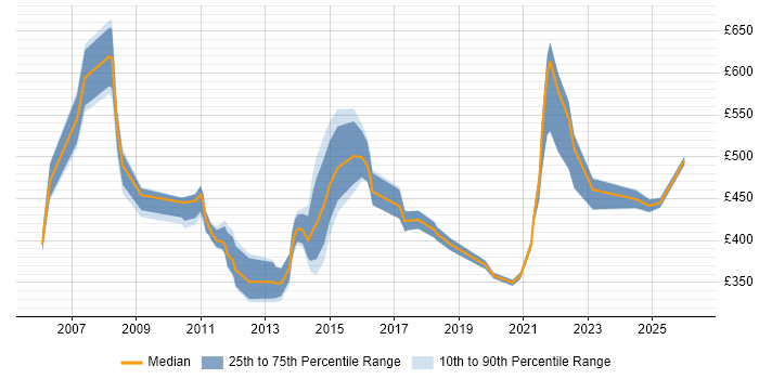 Contractor daily rate distribution trend for jobs in the South East citing Six Sigma Green Belt