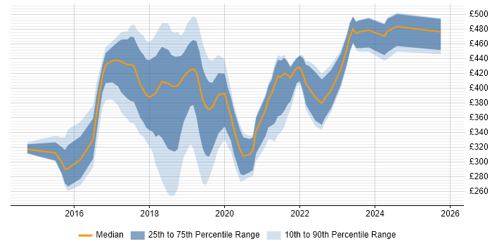 Contractor daily rate distribution trend for jobs in the South East citing Sketch