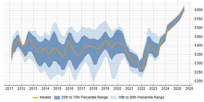 Contractor daily rate distribution trend for jobs in the South East citing Skype for Business