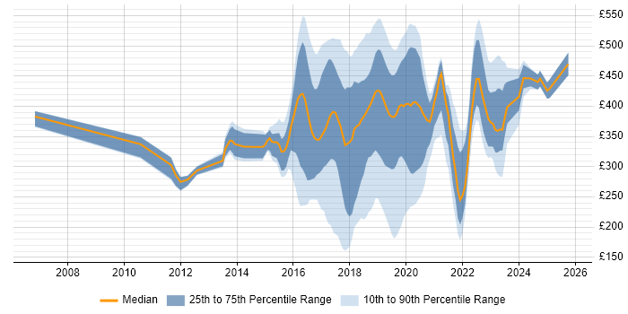 Contractor daily rate distribution trend for jobs in the South East citing Skype