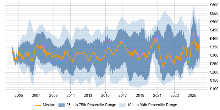 Contractor daily rate distribution trend for jobs in the South East citing SLA