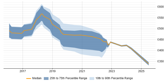 Contractor daily rate distribution trend for jobs in the South East citing Slack