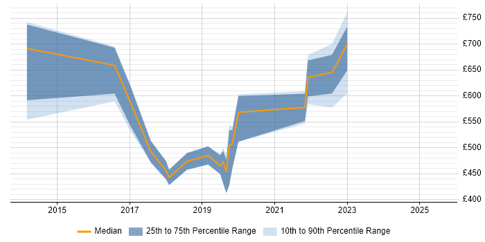 Contractor daily rate distribution trend for jobs in the South East citing Smart City Contractor daily rate distribution trend for jobs in the South East citing Smart City