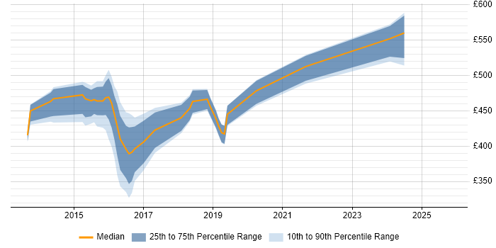 Contractor daily rate distribution trend for jobs in the South East citing Smart Energy