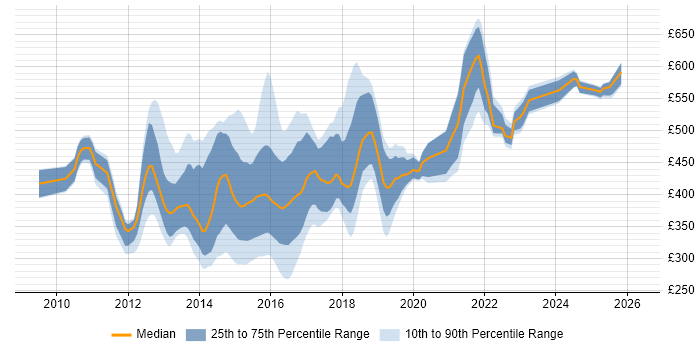 Contractor daily rate distribution trend for jobs in the South East citing Smart Meter