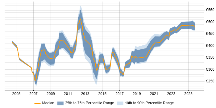 Contractor daily rate distribution trend for jobs in the South East citing Smartcard