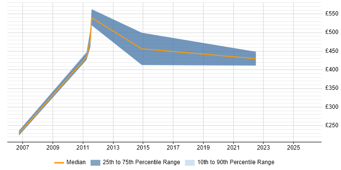 Contractor daily rate distribution trend for jobs in the South East citing SmartPlant