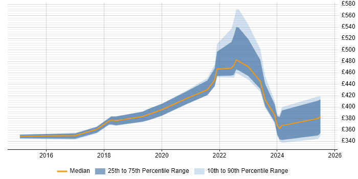 Contractor daily rate distribution trend for jobs in the South East citing Smartsheet