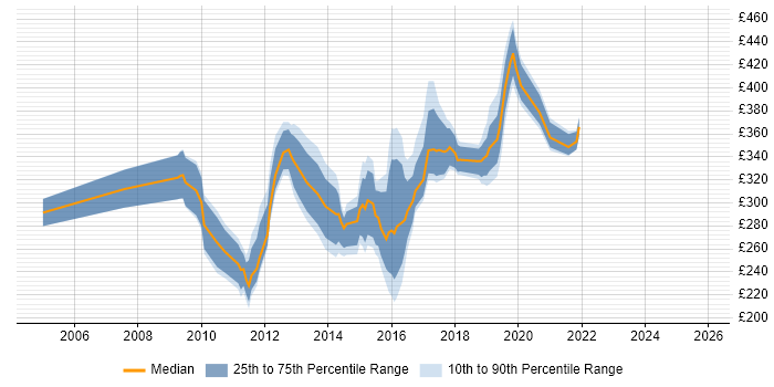 Contractor daily rate distribution trend for jobs in the South East citing Smoke Testing