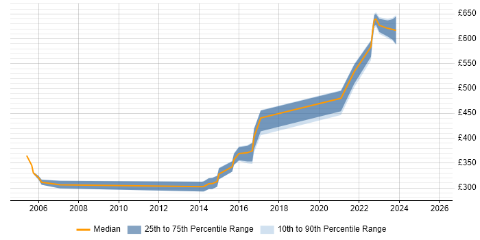 Contractor daily rate distribution trend for jobs in the South East citing SNA