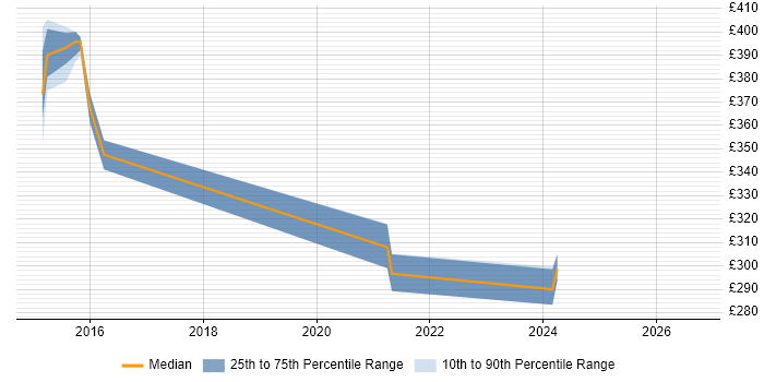 Contractor daily rate distribution trend for jobs in the South East citing Snapchat