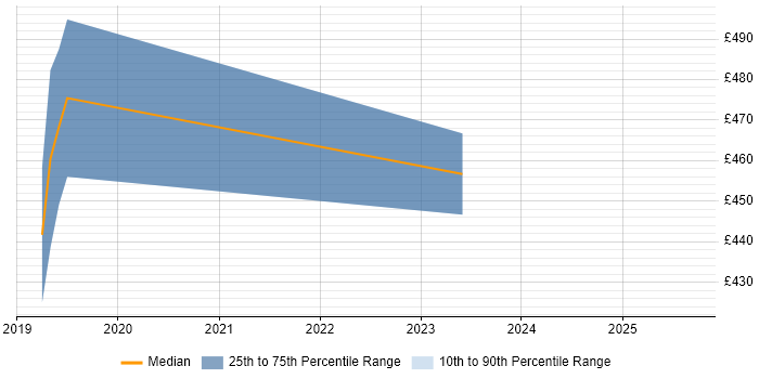 Contractor daily rate distribution trend for jobs in the South East citing SnapLogic