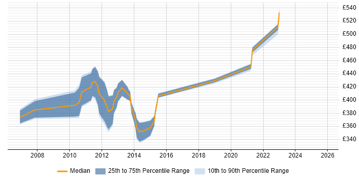 Contractor daily rate distribution trend for jobs in the South East citing SnapMirror