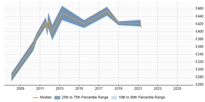 Contractor daily rate distribution trend for jobs in the South East citing SnapVault