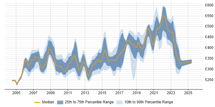 Contractor daily rate distribution trend for jobs in the South East citing SNMP