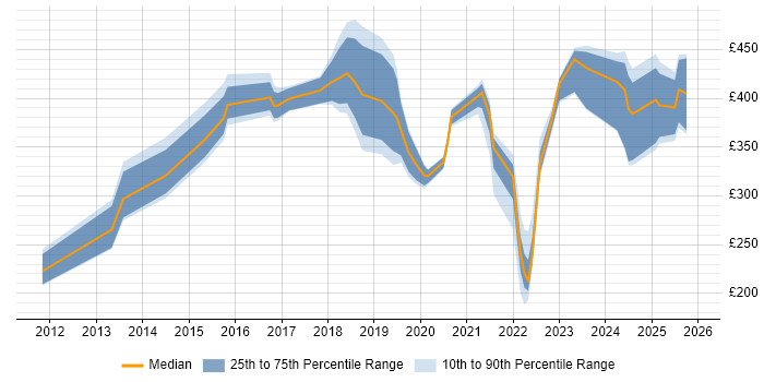 Contractor daily rate distribution trend for jobs in the South East citing Snow