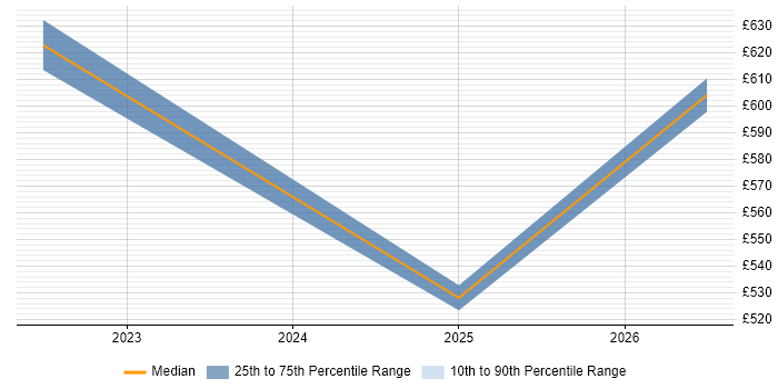 Contractor daily rate distribution trend for Snowflake Architect job vacancies in the South East