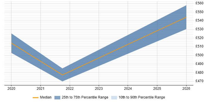 Contractor daily rate distribution trend for Snowflake Developer job vacancies in the South East