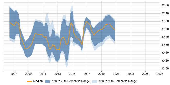Contractor daily rate distribution trend for SOA Architect job vacancies in the South East