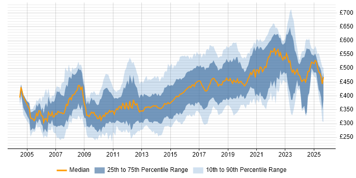 Contractor daily rate distribution trend for jobs in the South East citing SOAP