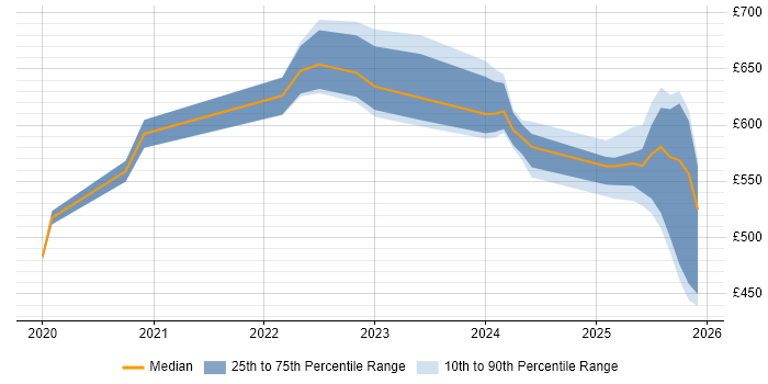 Contractor daily rate distribution trend for jobs in the South East citing SOAR
