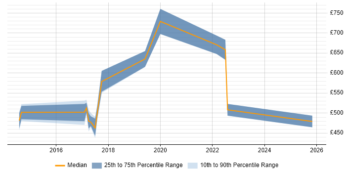 Contractor daily rate distribution trend for jobs in the South East citing SOC 2
