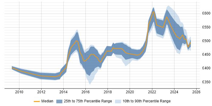Contractor daily rate distribution trend for SOC Analyst job vacancies in the South East