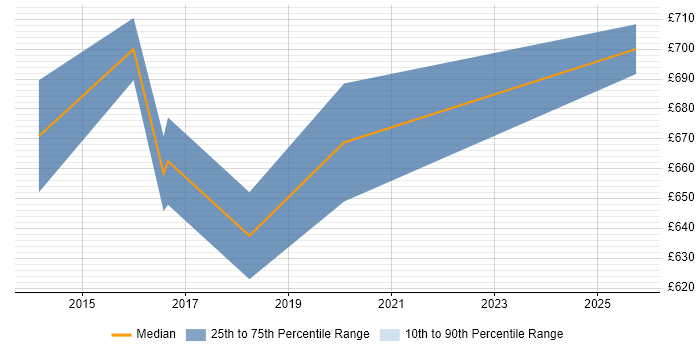 Contractor daily rate distribution trend for SOC Architect job vacancies in the South East Contractor daily rate distribution trend for SOC Architect job vacancies in the South East