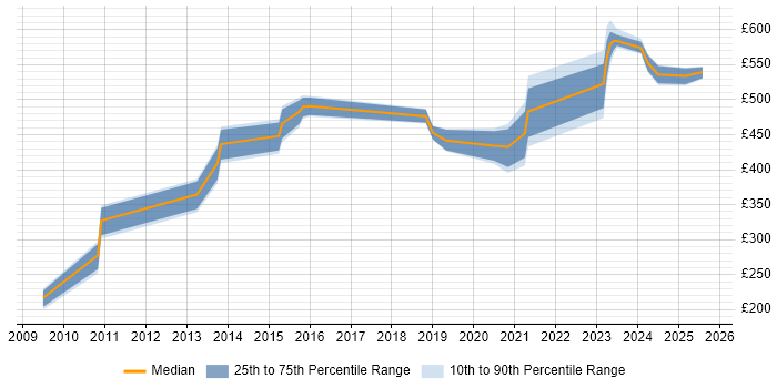 Contractor daily rate distribution trend for SOC Engineer job vacancies in the South East Contractor daily rate distribution trend for SOC Engineer job vacancies in the South East